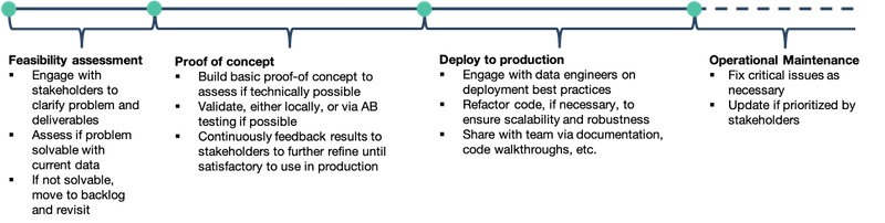 Examples of stages Time-boxed events