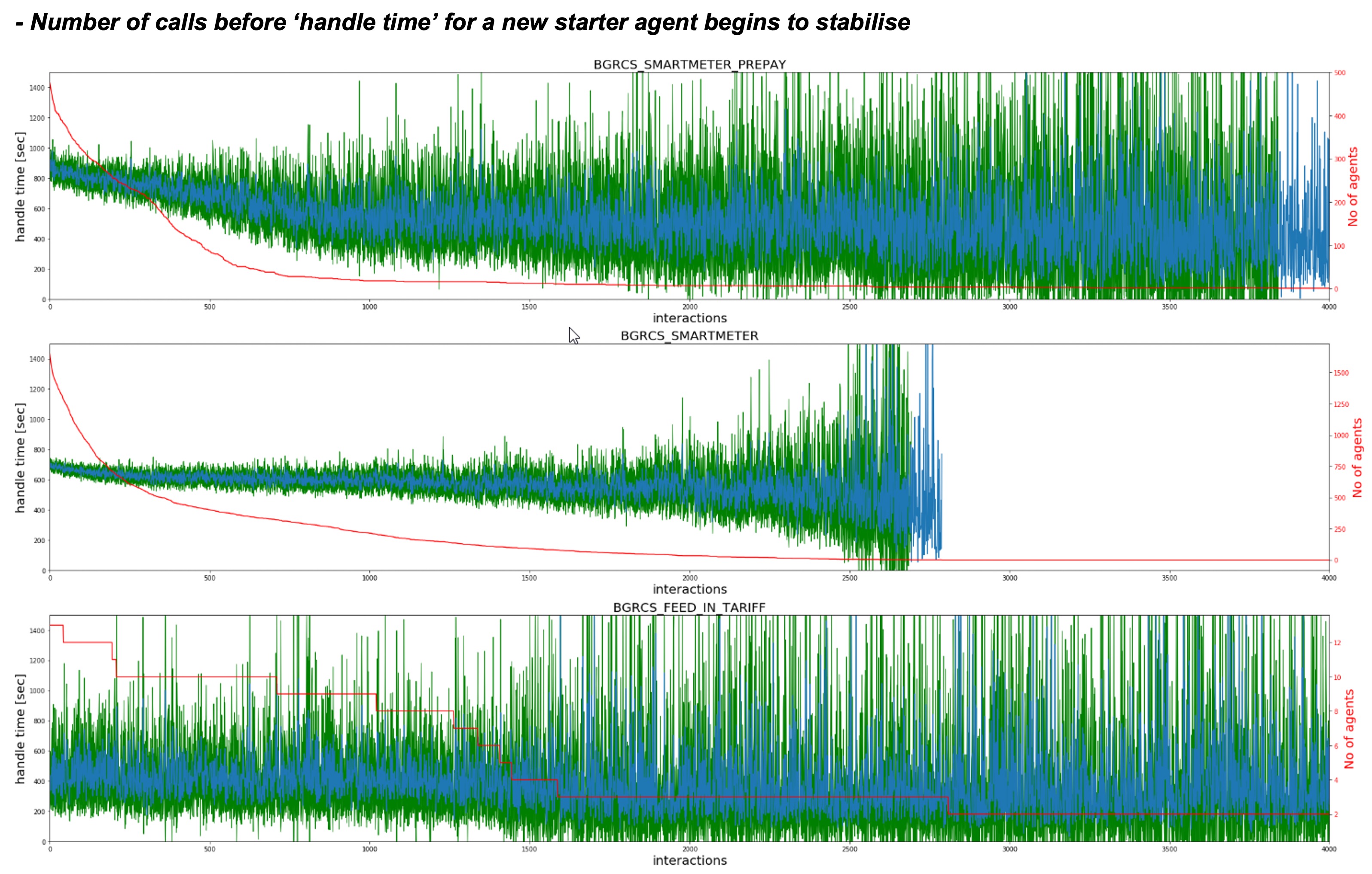 Average Agent Tenure and volumes of Agents by Tenure