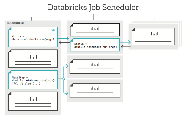 Databricks workflows allows you to schedule multiple scripts (ingestion to inference) to run on different clusters.