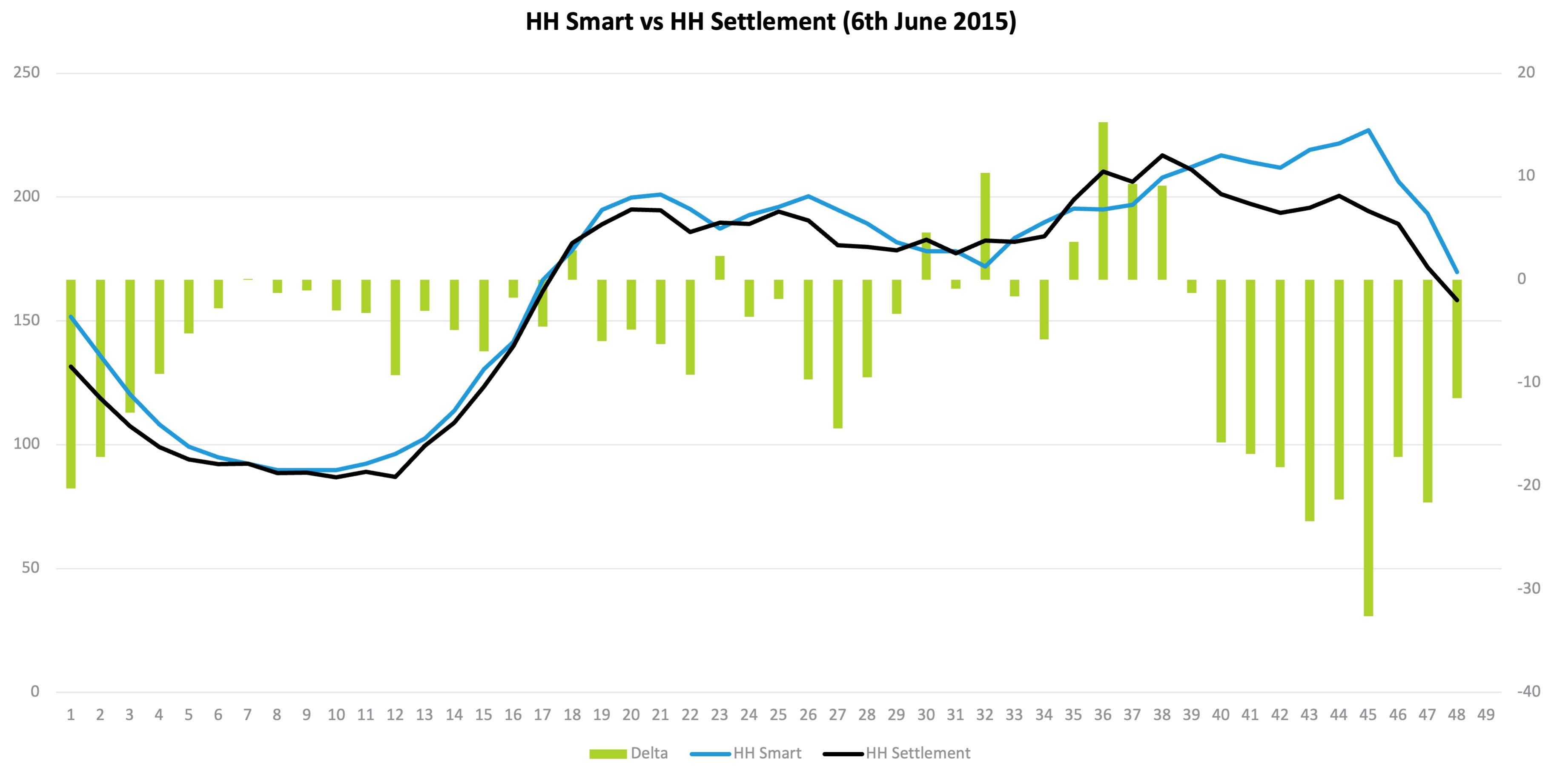 %MAPE, delta between SMART & Settlement values