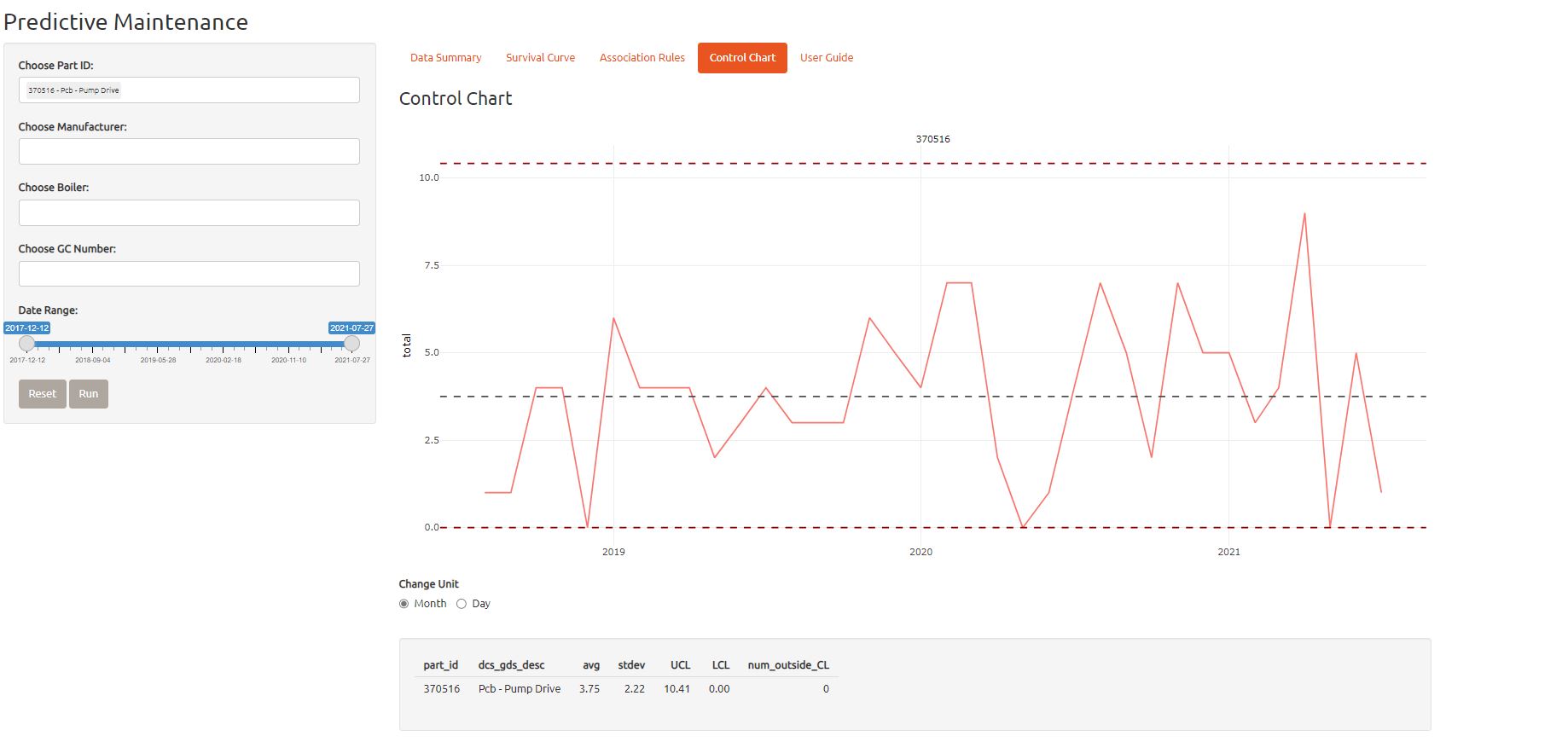 A control chart highlighting unusually high / low part orders made by field engineers, triggering alert notifications