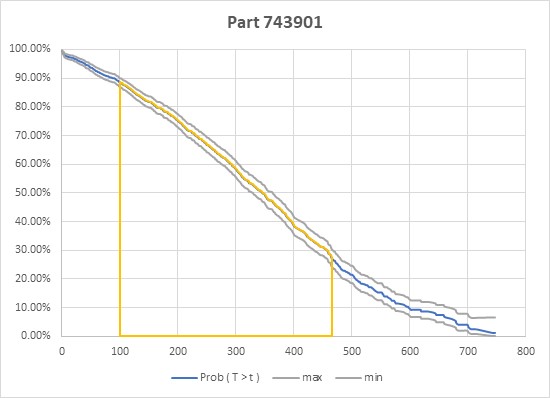 Analysing time to failure of a particular part used by British Gas engineers during boiler repair visits