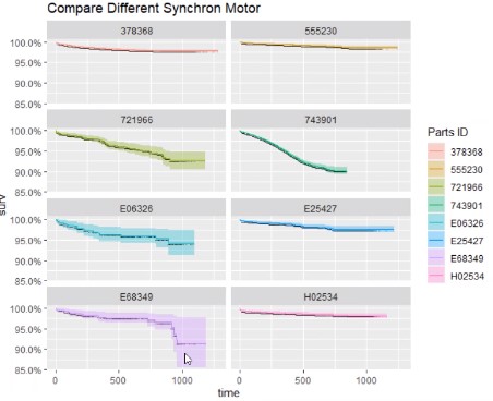 Comparing lifetime of different Synchron motors aiding engineers and procurement teams in making critical decisions