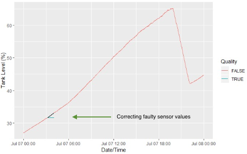 Constant values in the production table signal a connection loss