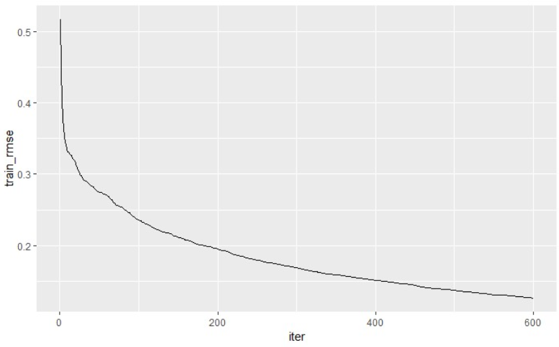 Finding the optimal number of training iterations