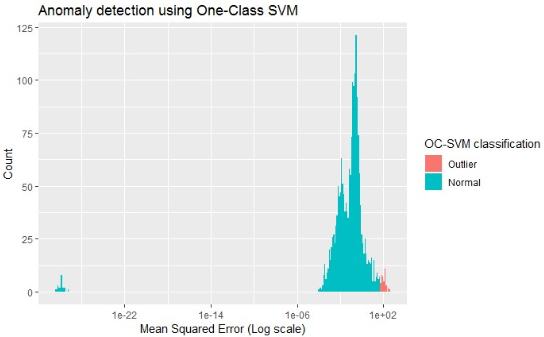 A one-class SVM identifying cases where mean square error between loess trend and actuals are extreme