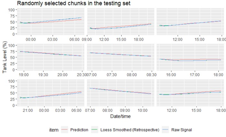 The models performance against actuals in predicting fuel tank levels