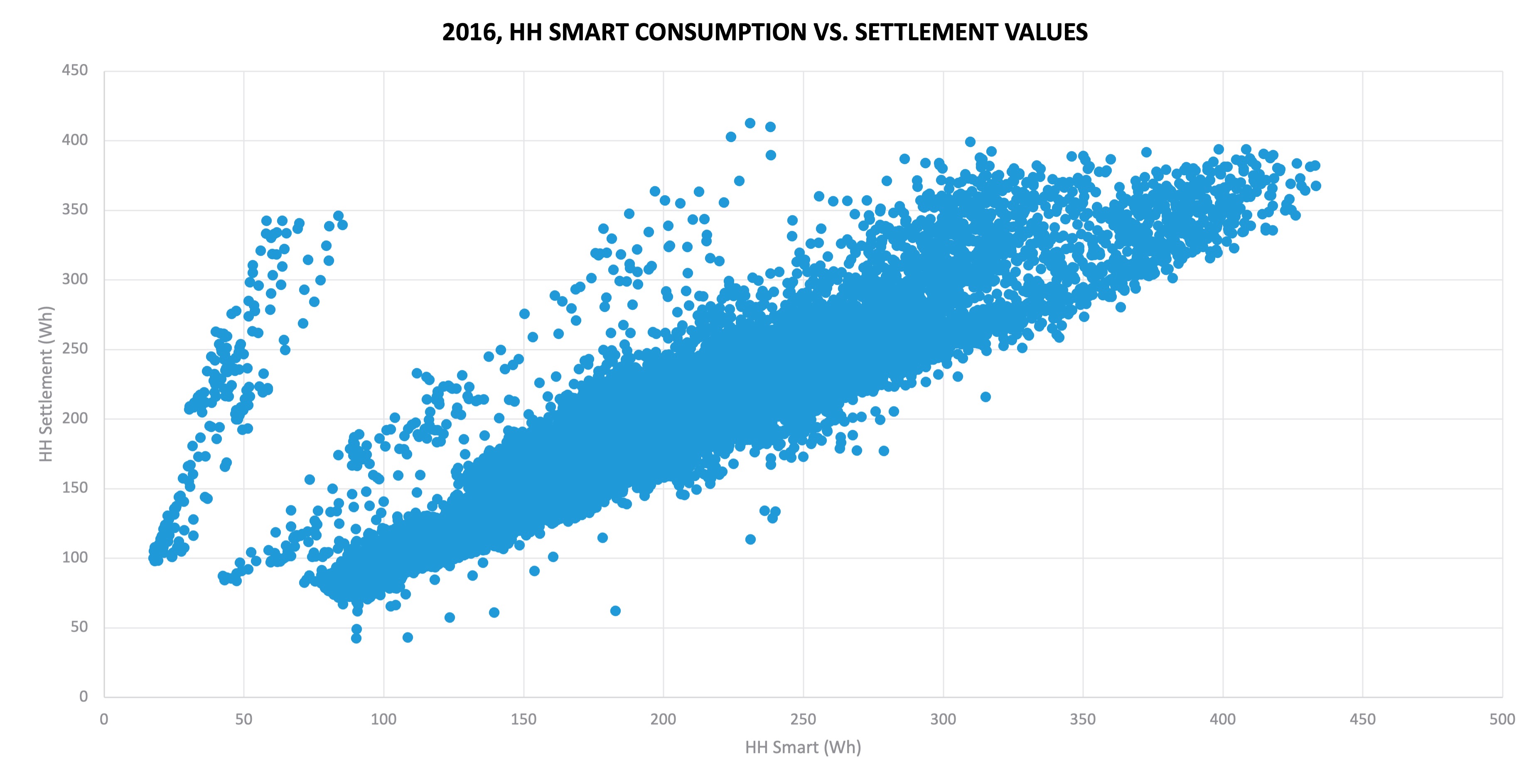 HH Smart consumption v/s settlement values