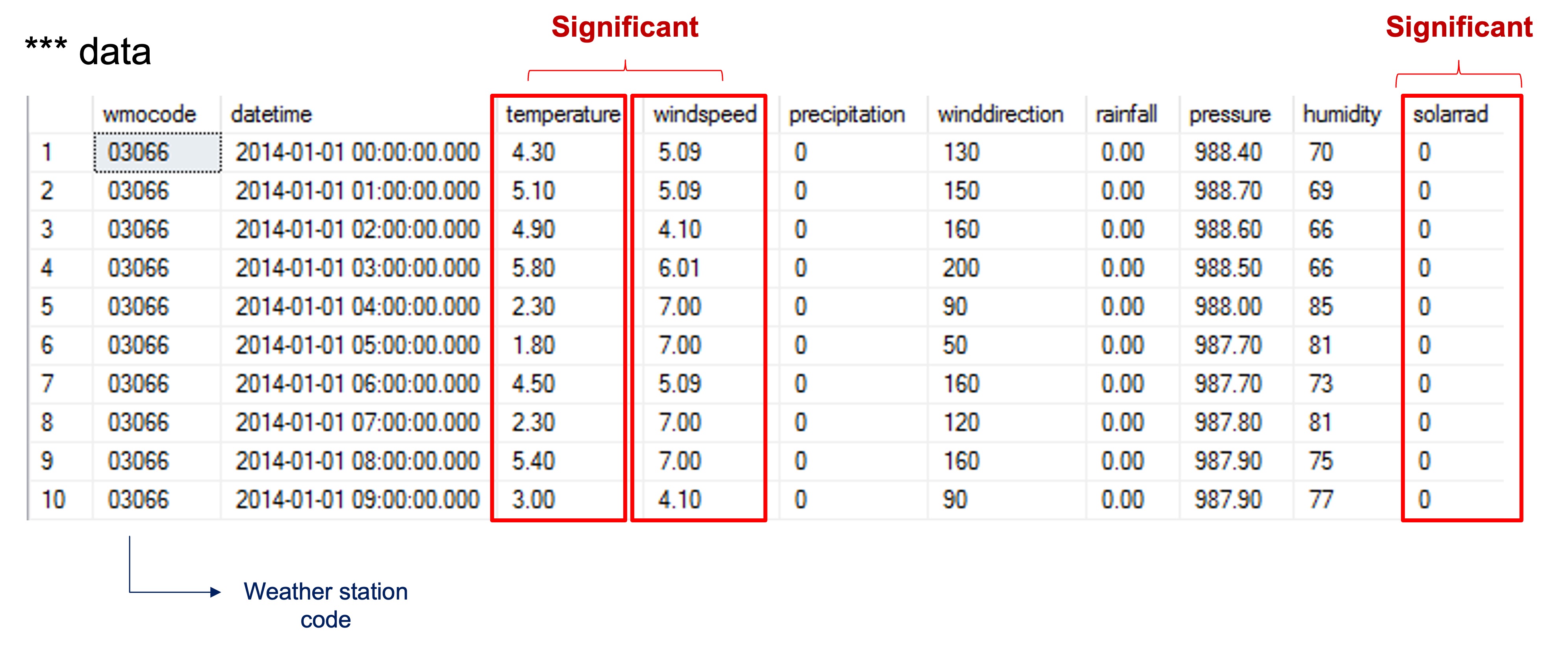 Leveraging local weather station data as input features