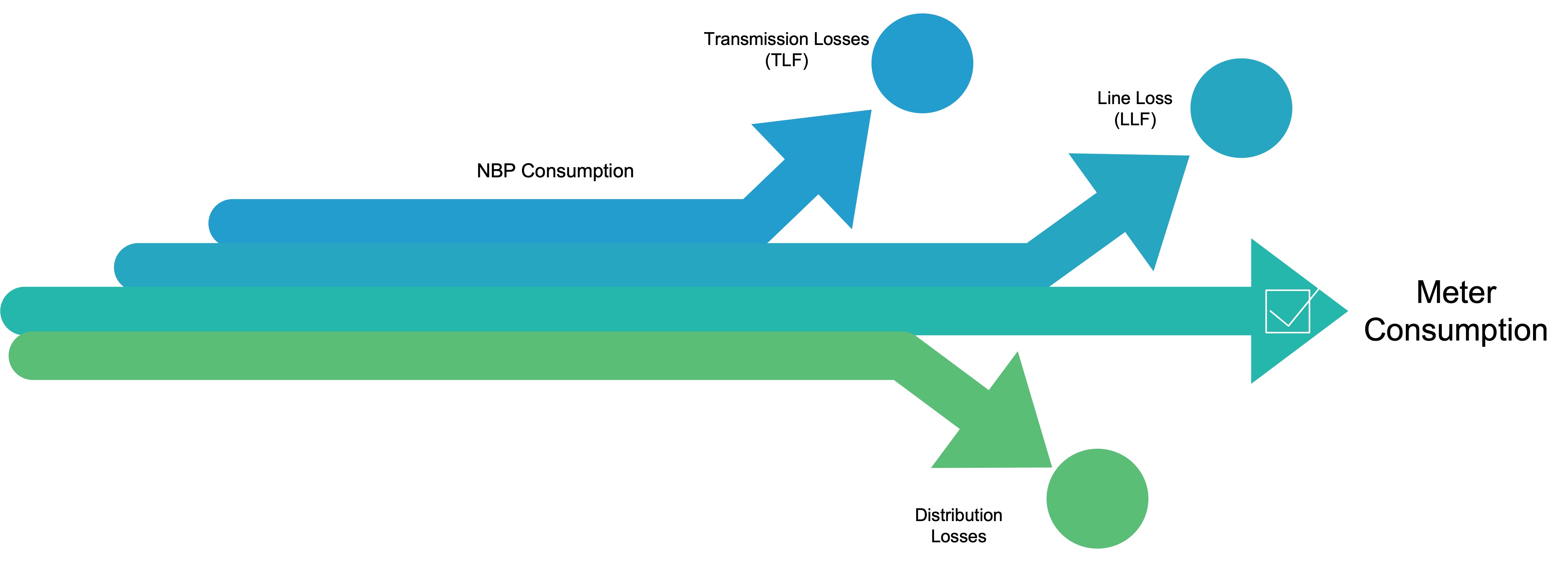 NBP consumption v/s Meter consumption