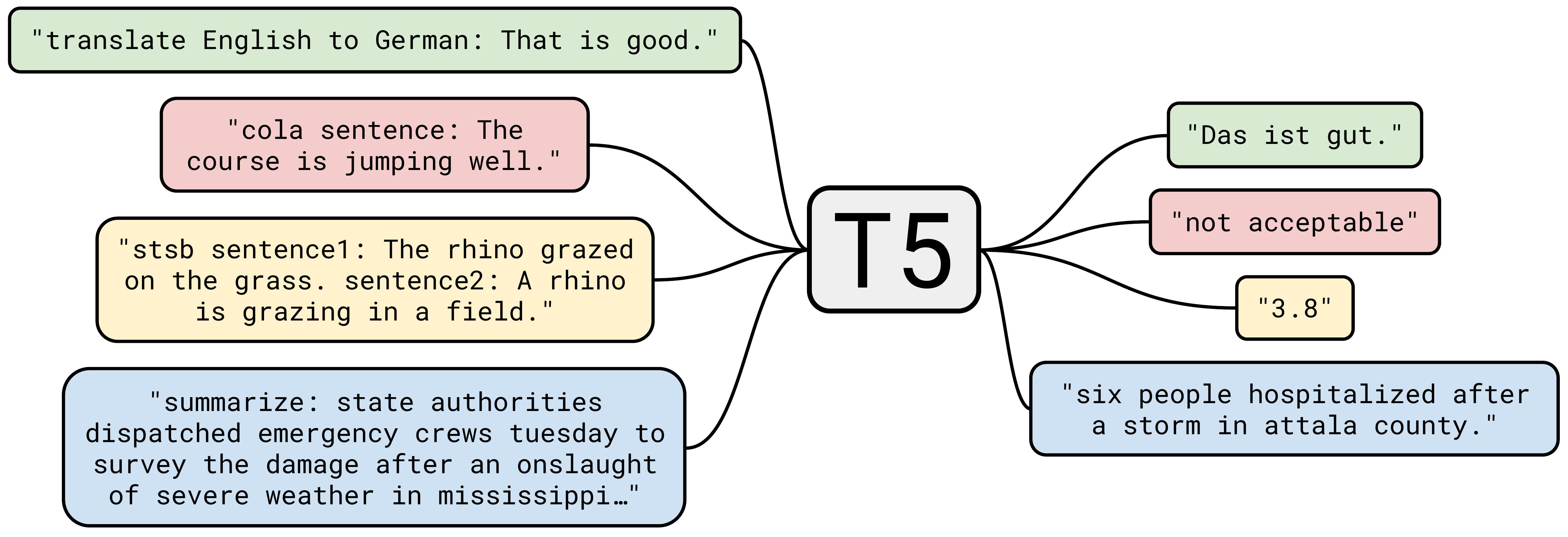 A T5 transformer-based model